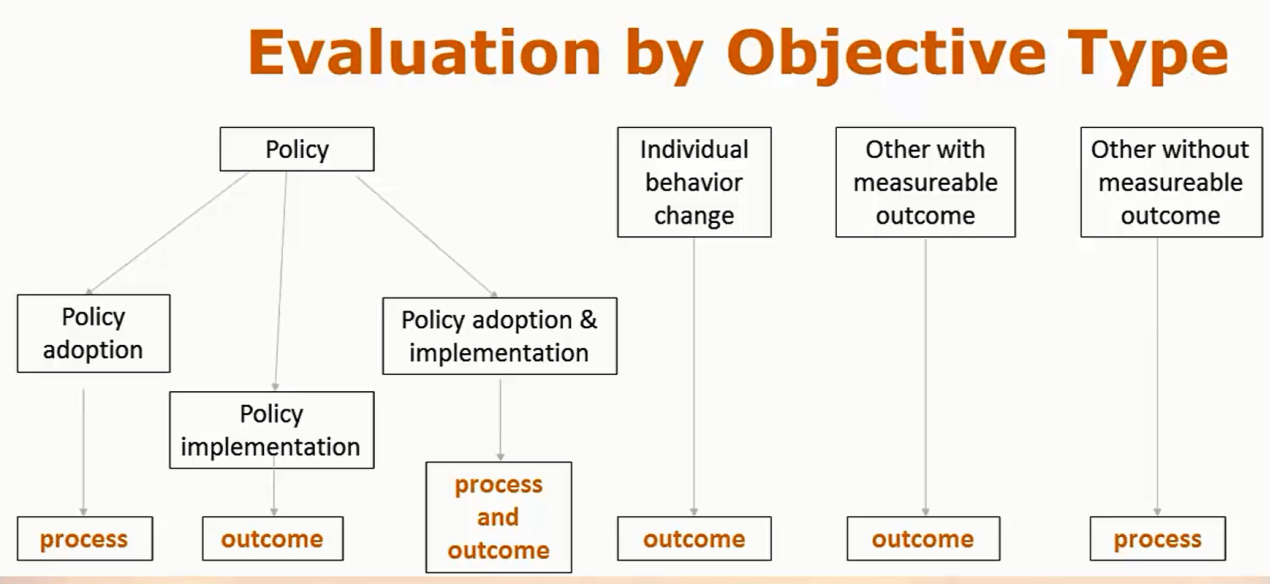 A graphic showing evaluation and objective types